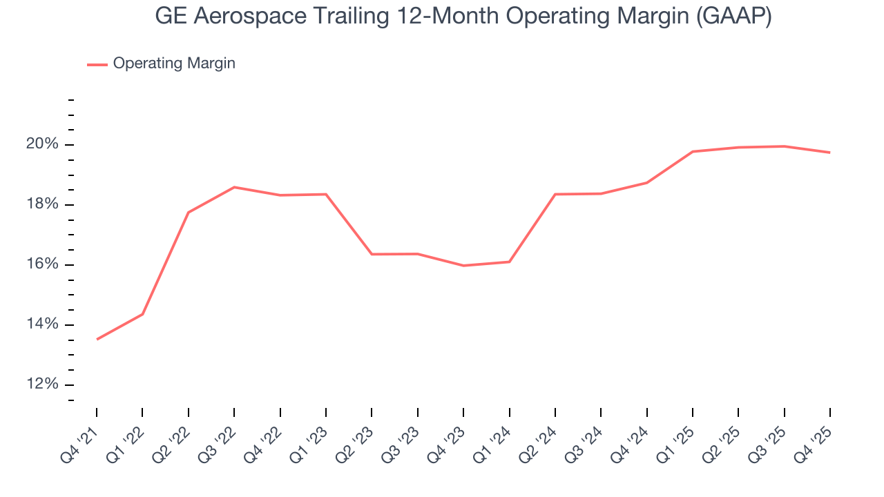 GE Aerospace Trailing 12-Month Operating Margin (GAAP)