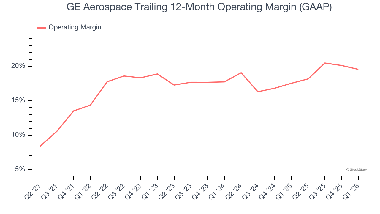 GE Aerospace Trailing 12-Month Operating Margin (GAAP)