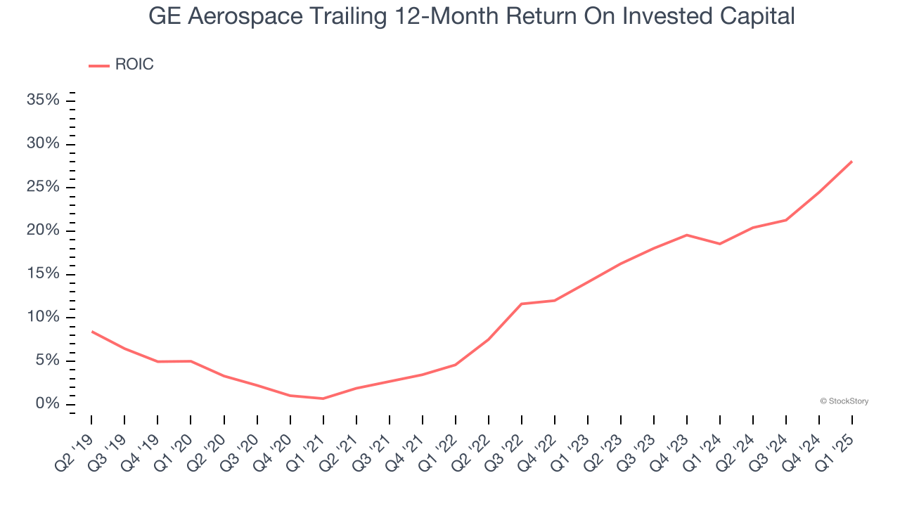 GE Aerospace Trailing 12-Month Return On Invested Capital