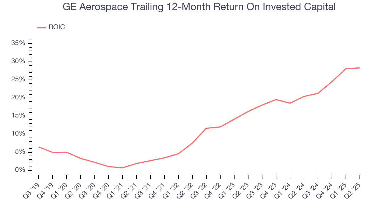 GE Aerospace Trailing 12-Month Return On Invested Capital
