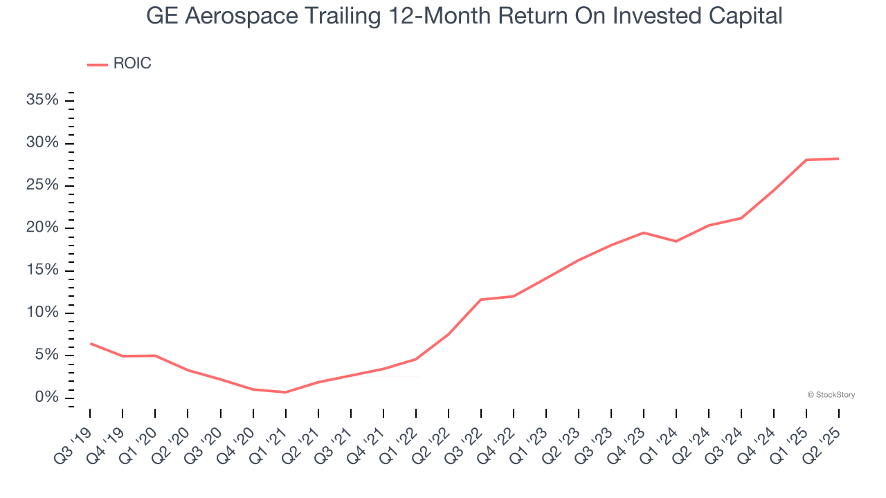 GE Aerospace Trailing 12-Month Return On Invested Capital