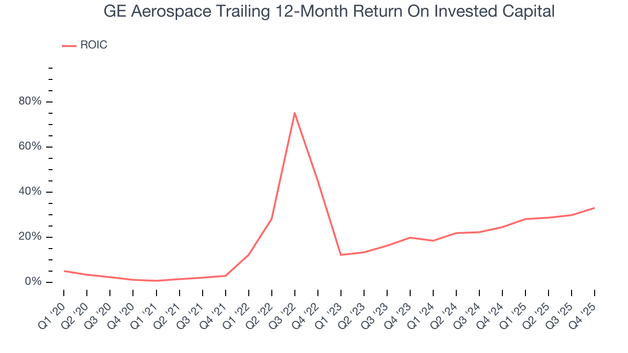 GE Aerospace Trailing 12-Month Return On Invested Capital