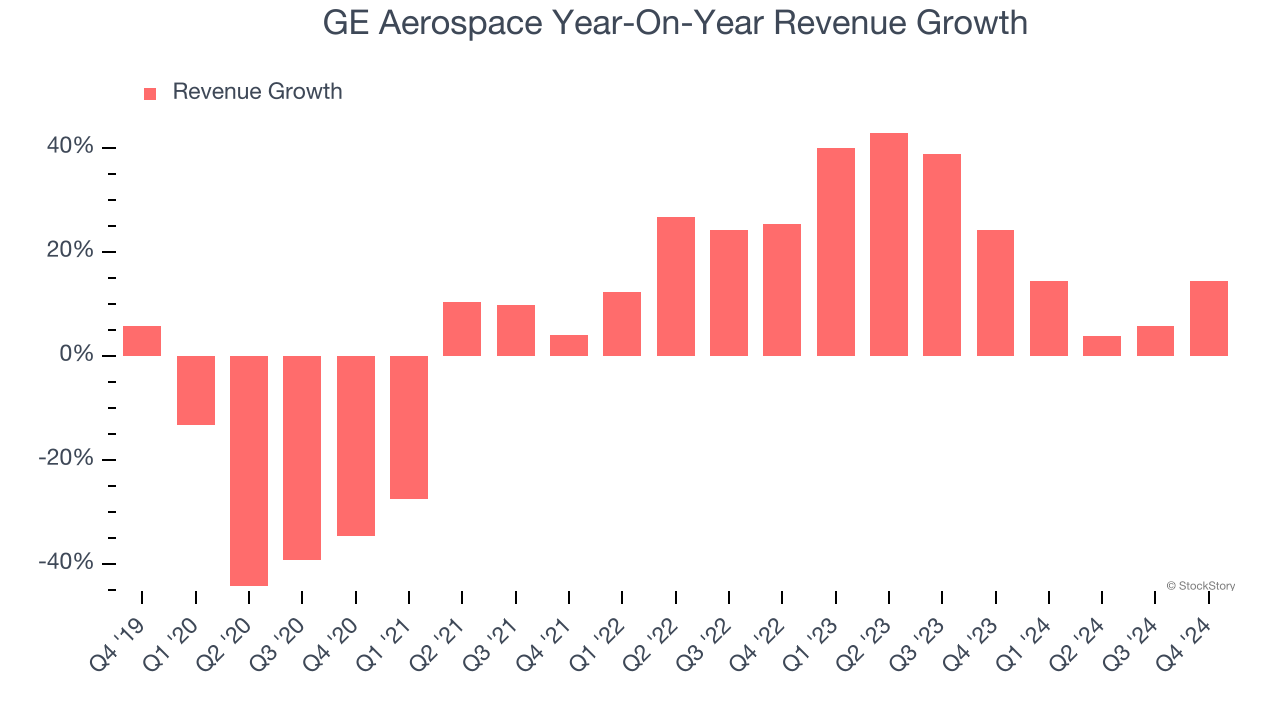 GE Aerospace Year-On-Year Revenue Growth