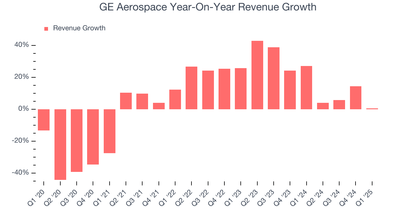 GE Aerospace Year-On-Year Revenue Growth