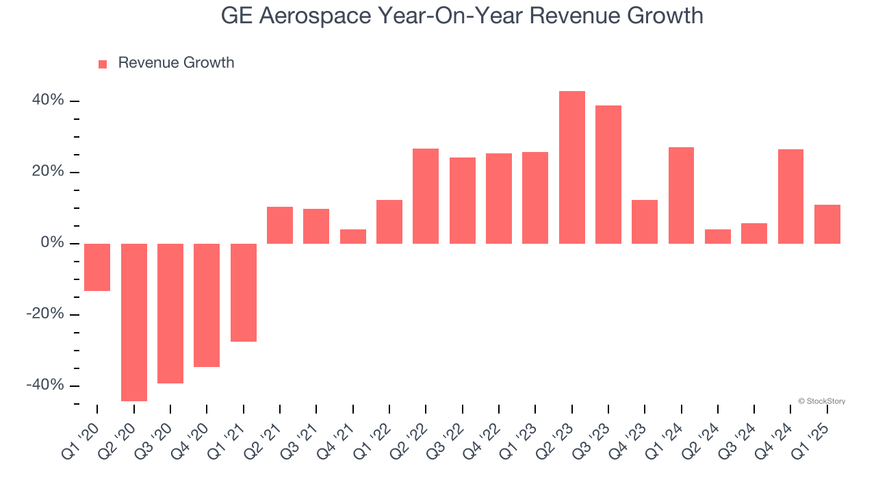 GE Aerospace Year-On-Year Revenue Growth