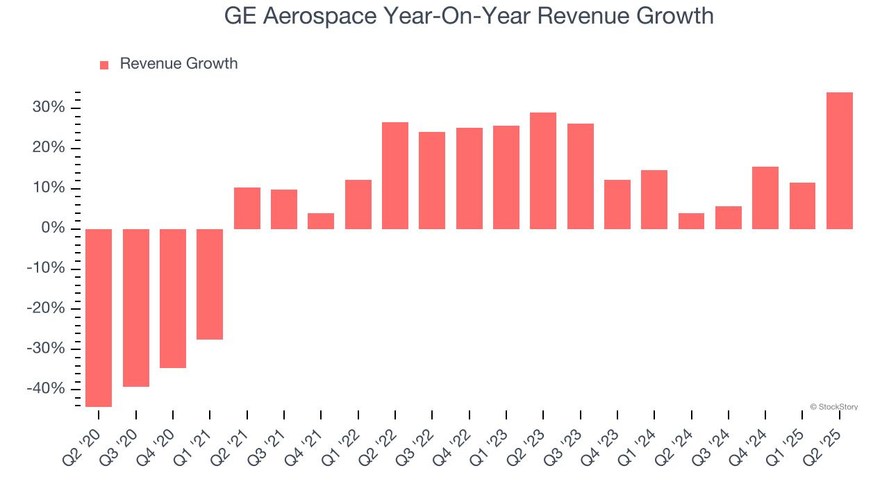 GE Aerospace Year-On-Year Revenue Growth