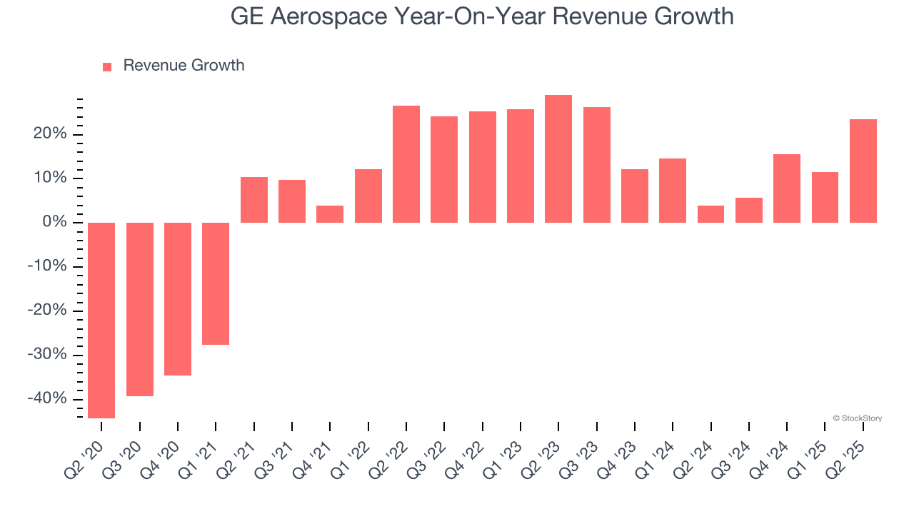 GE Aerospace Year-On-Year Revenue Growth