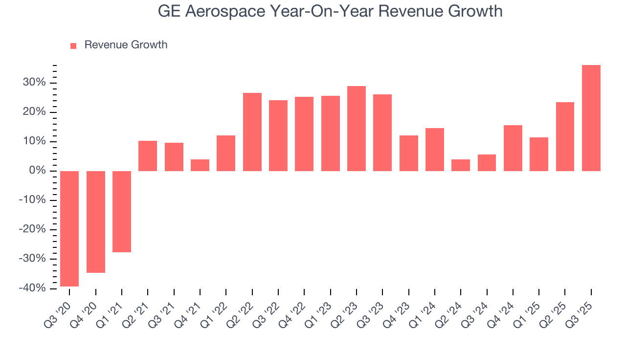 GE Aerospace Year-On-Year Revenue Growth