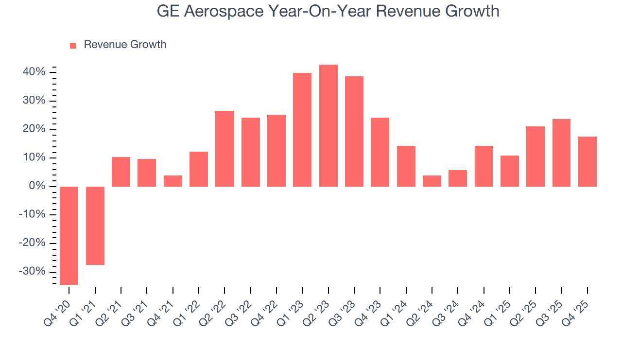GE Aerospace Year-On-Year Revenue Growth