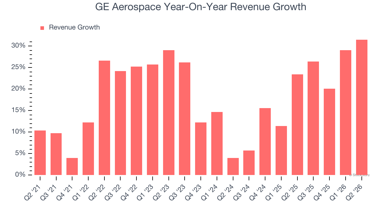 GE Aerospace Year-On-Year Revenue Growth