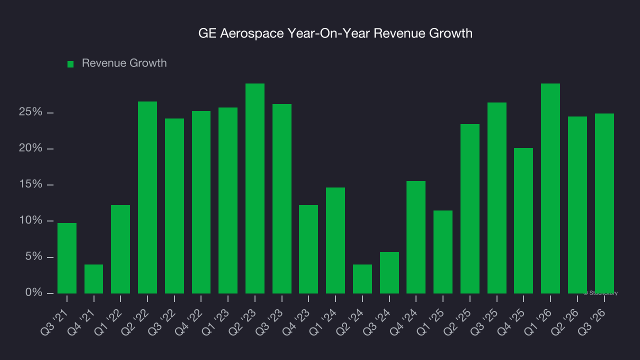 GE Aerospace Year-On-Year Revenue Growth