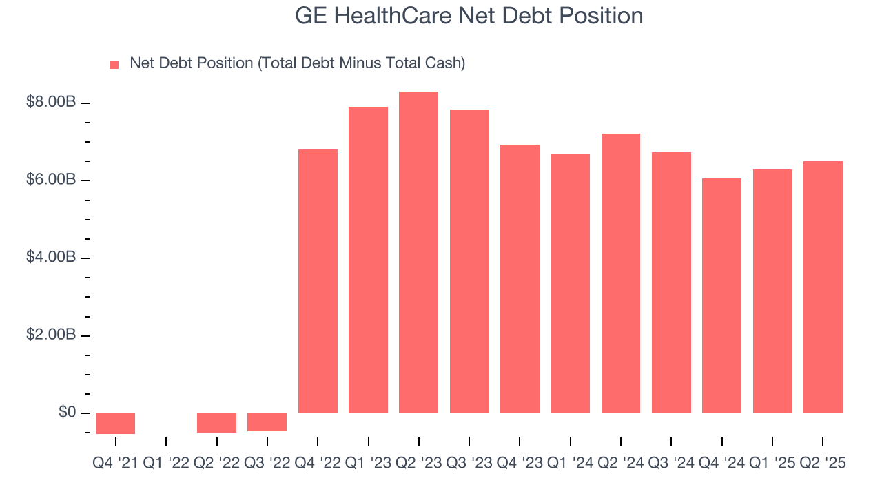 GE HealthCare Net Debt Position
