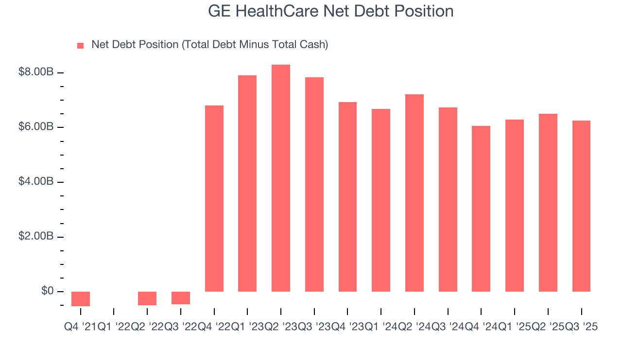 GE HealthCare Net Debt Position