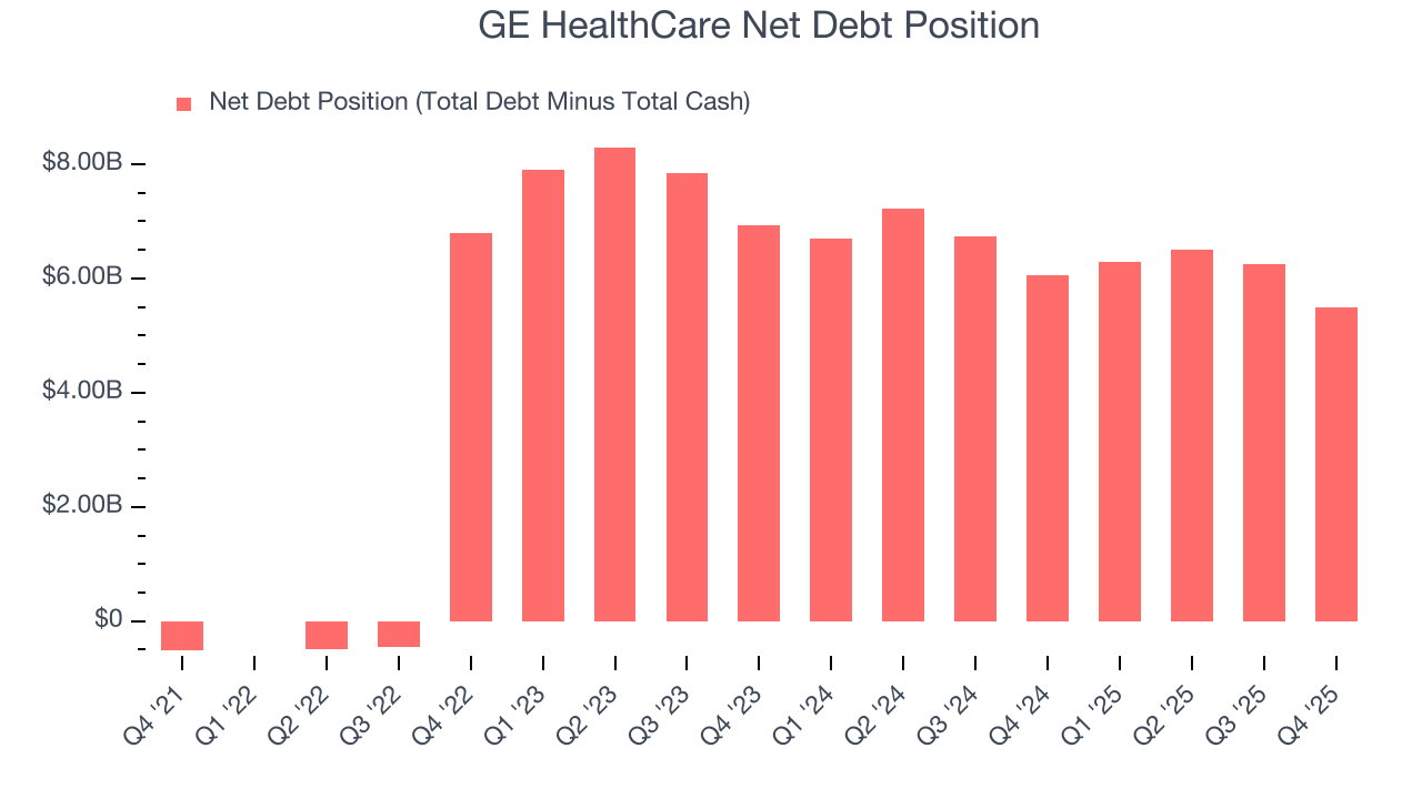 GE HealthCare Net Debt Position