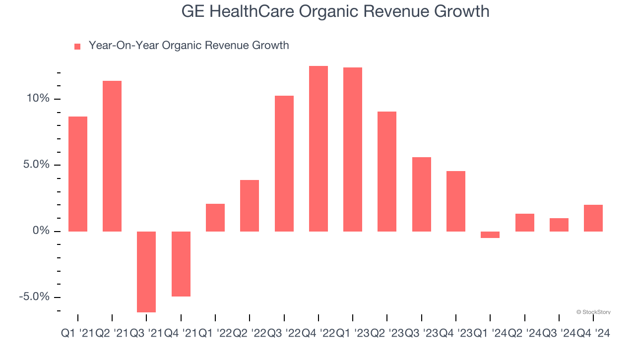 GE HealthCare Organic Revenue Growth