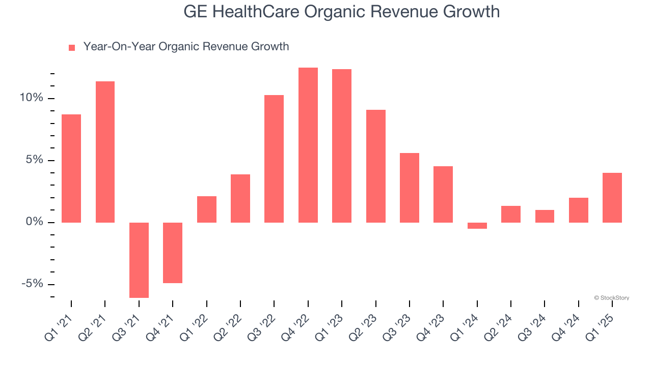 GE HealthCare Organic Revenue Growth