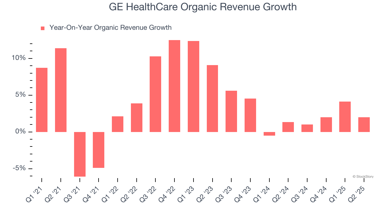 GE HealthCare Organic Revenue Growth