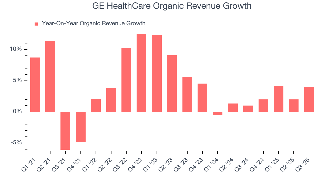 GE HealthCare Organic Revenue Growth