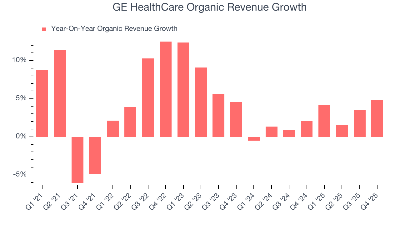 GE HealthCare Organic Revenue Growth