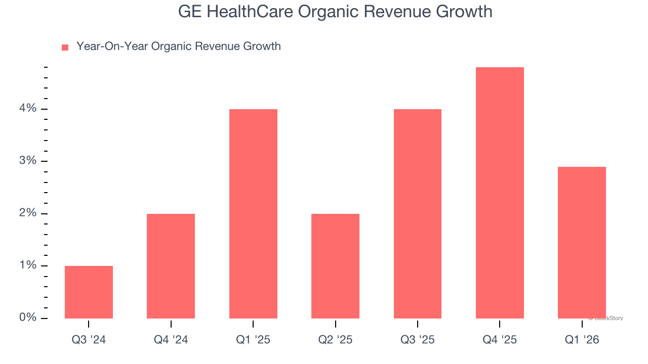 GE HealthCare Organic Revenue Growth