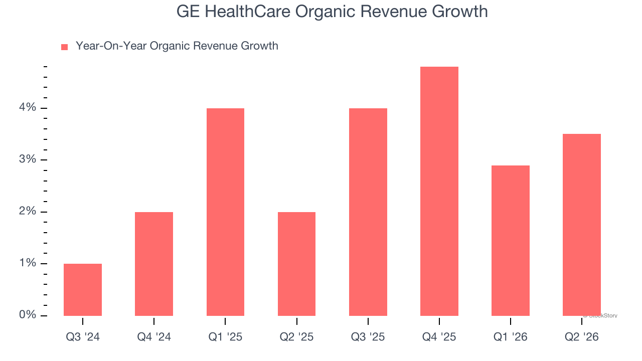 GE HealthCare Organic Revenue Growth