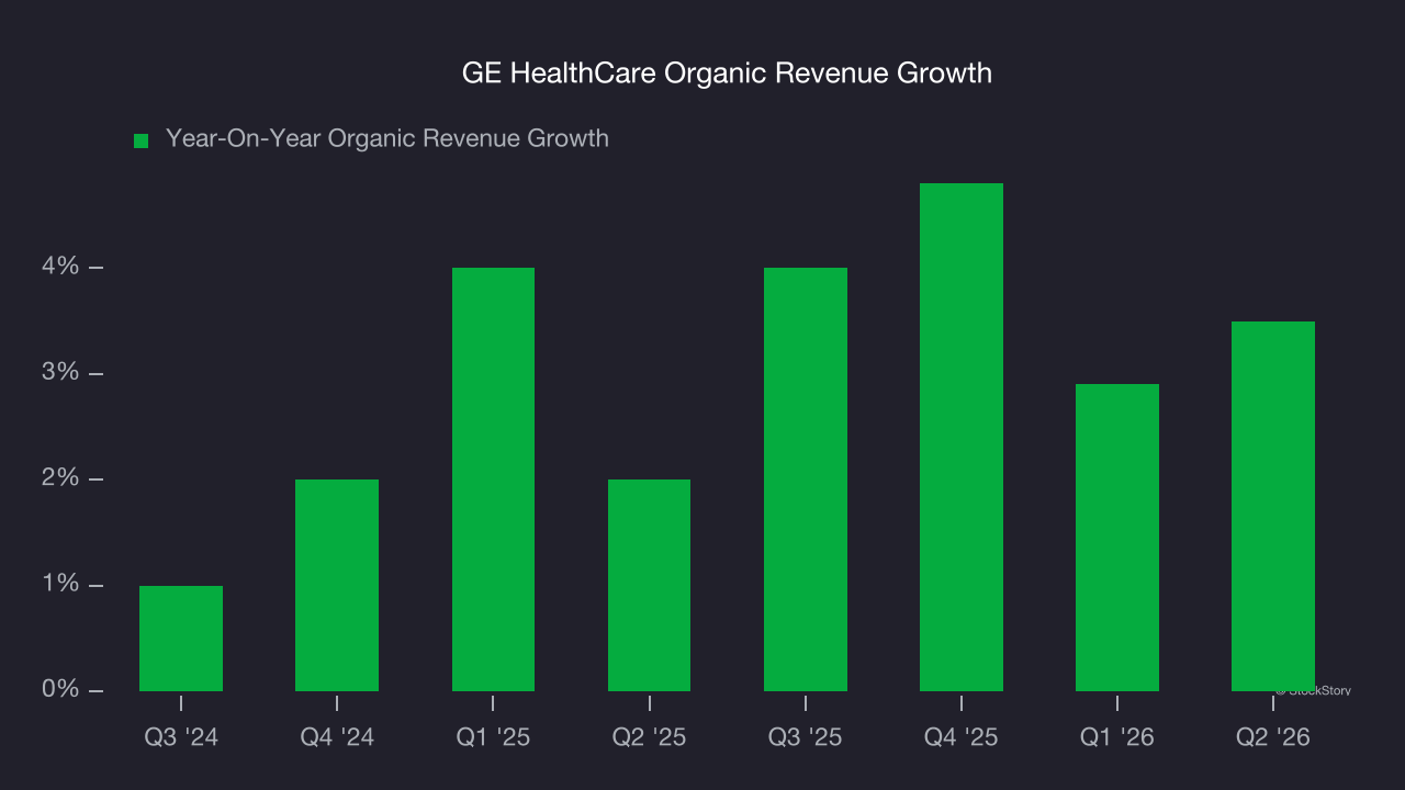 GE HealthCare Organic Revenue Growth