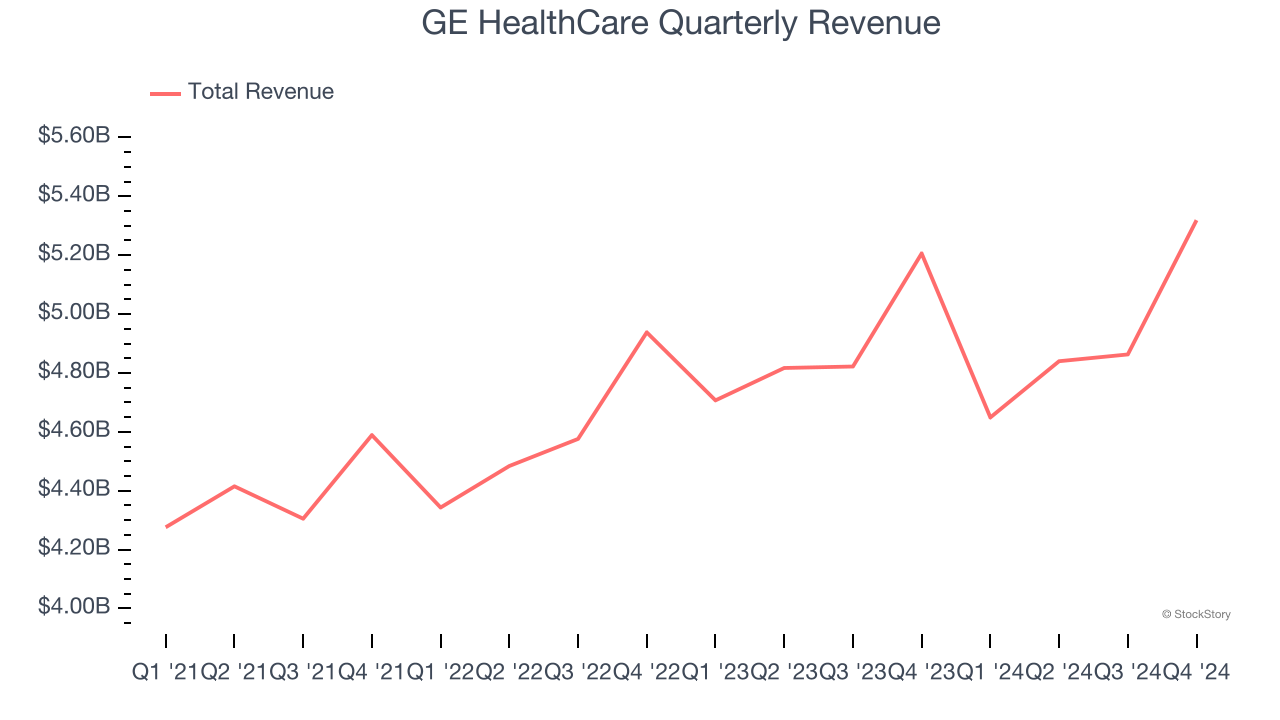 GE HealthCare Quarterly Revenue