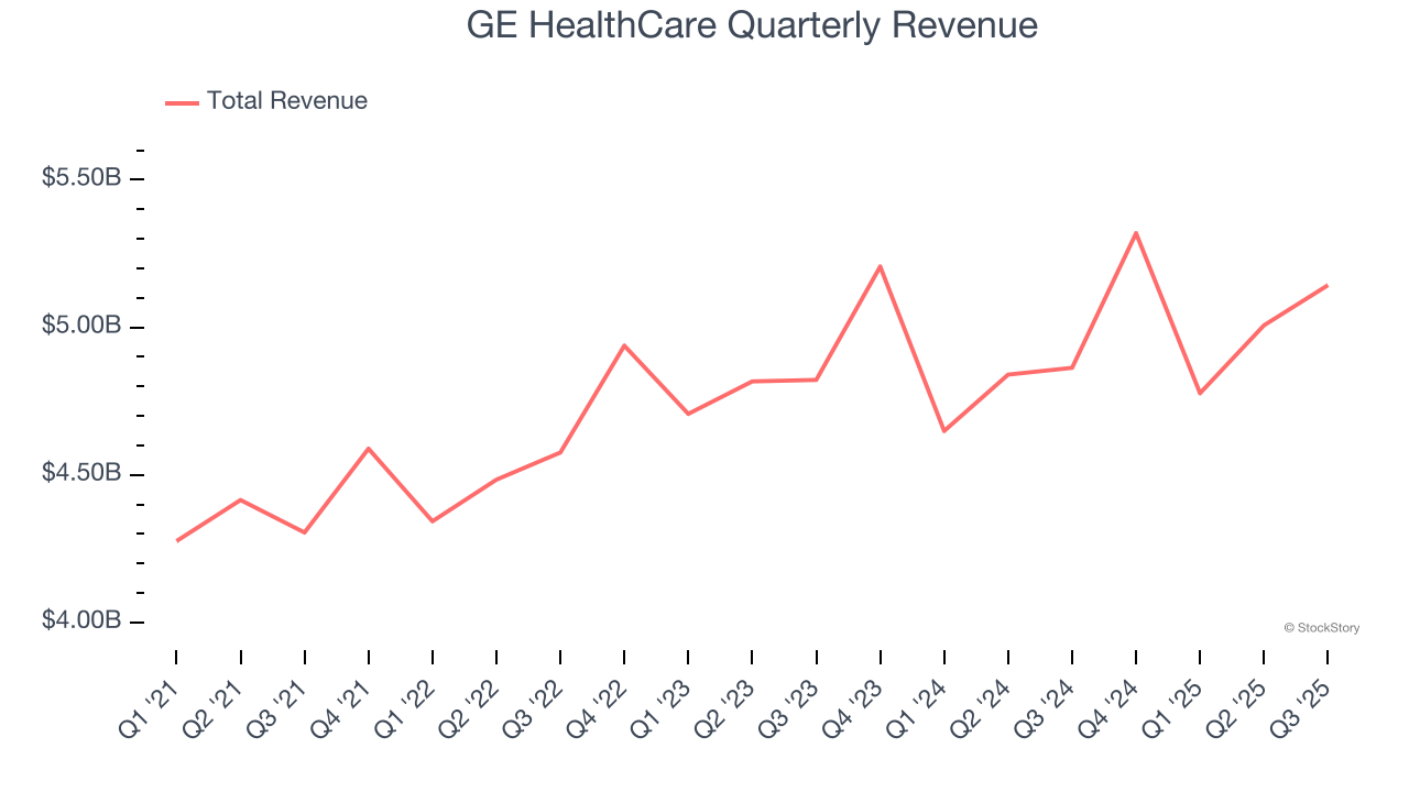 GE HealthCare Quarterly Revenue