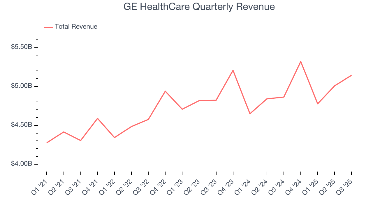 GE HealthCare Quarterly Revenue