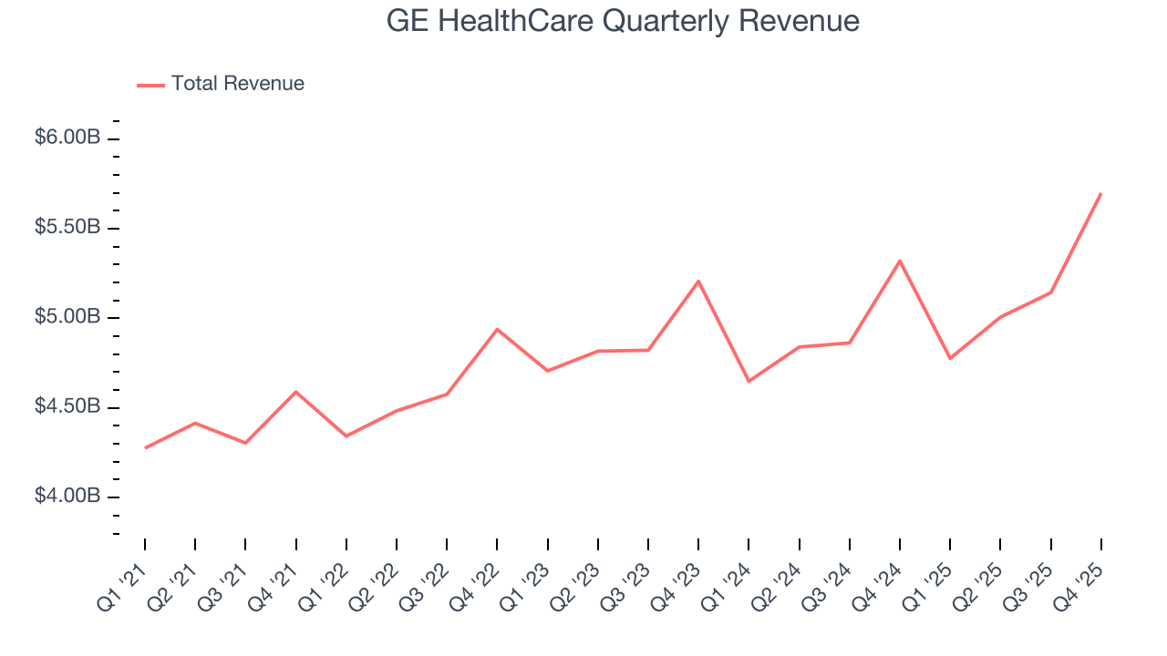 GE HealthCare Quarterly Revenue
