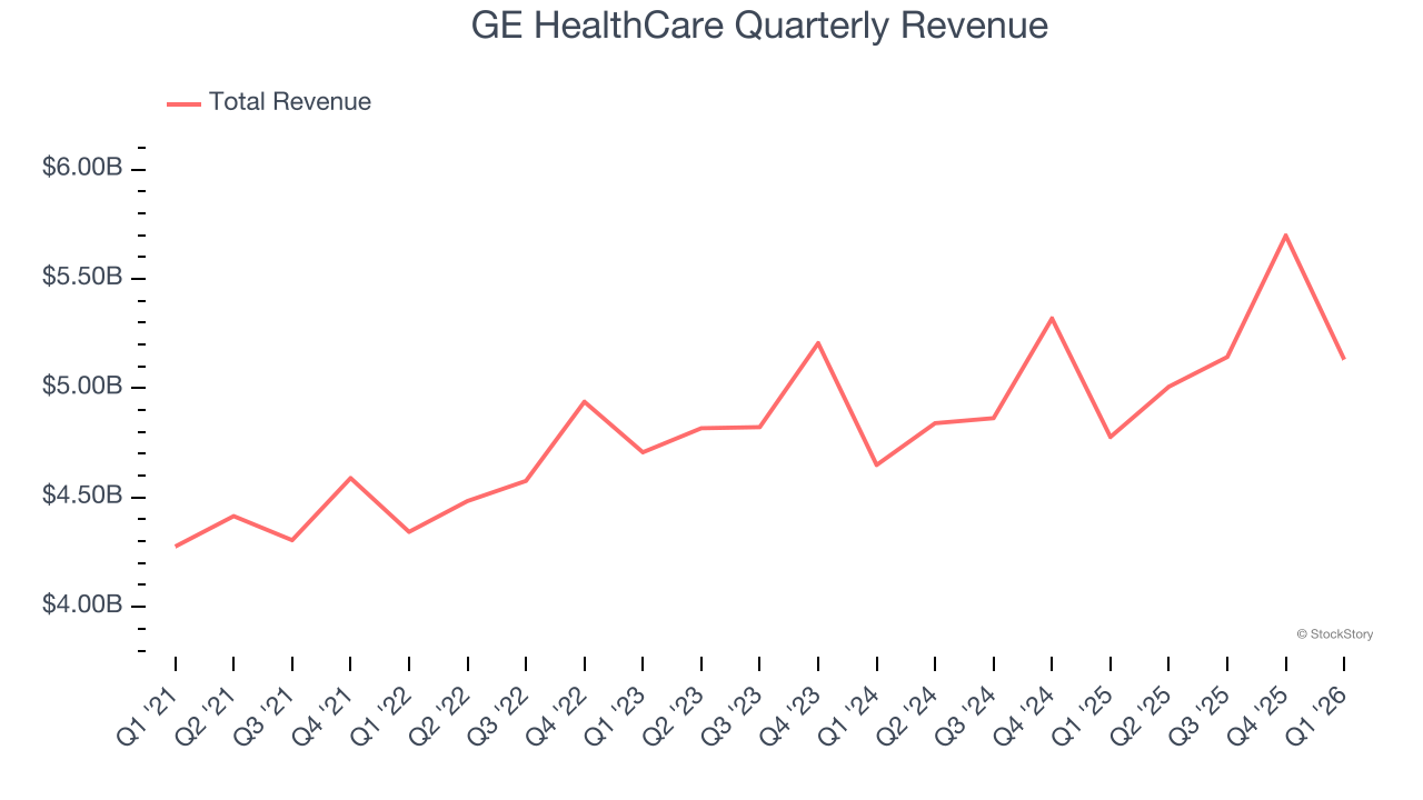 GE HealthCare Quarterly Revenue