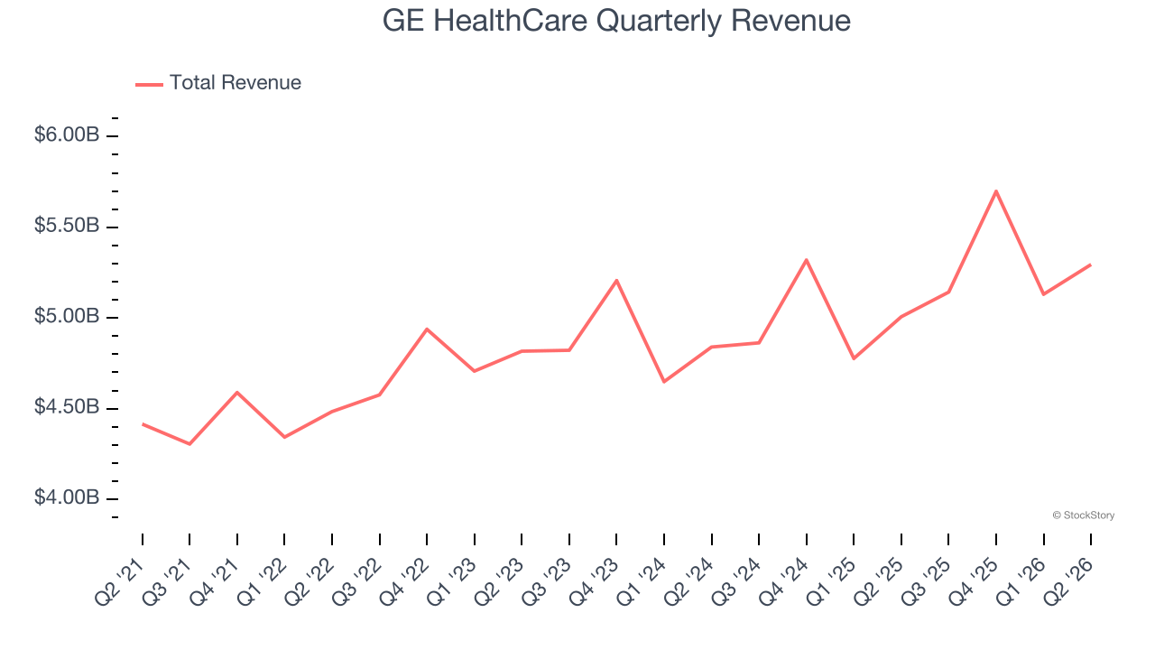 GE HealthCare Quarterly Revenue