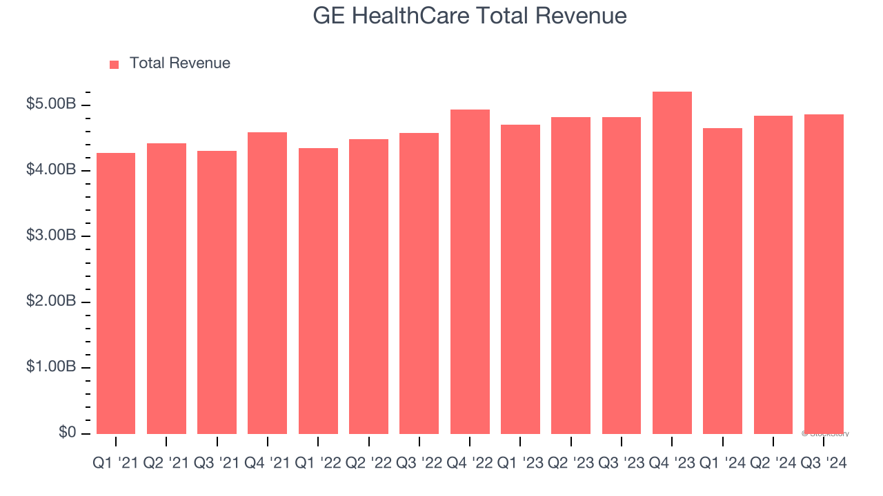 GE HealthCare Total Revenue