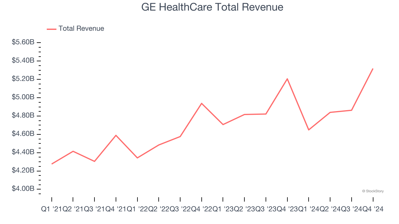 GE HealthCare Total Revenue