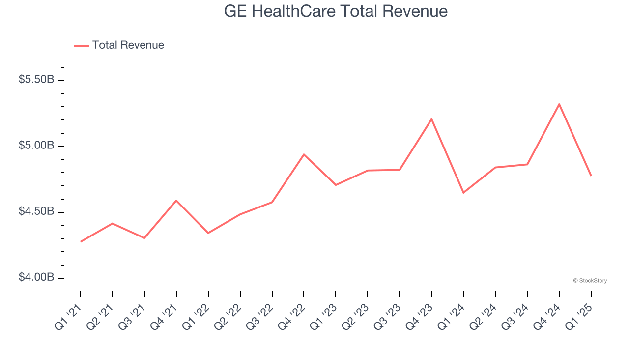 GE HealthCare Total Revenue