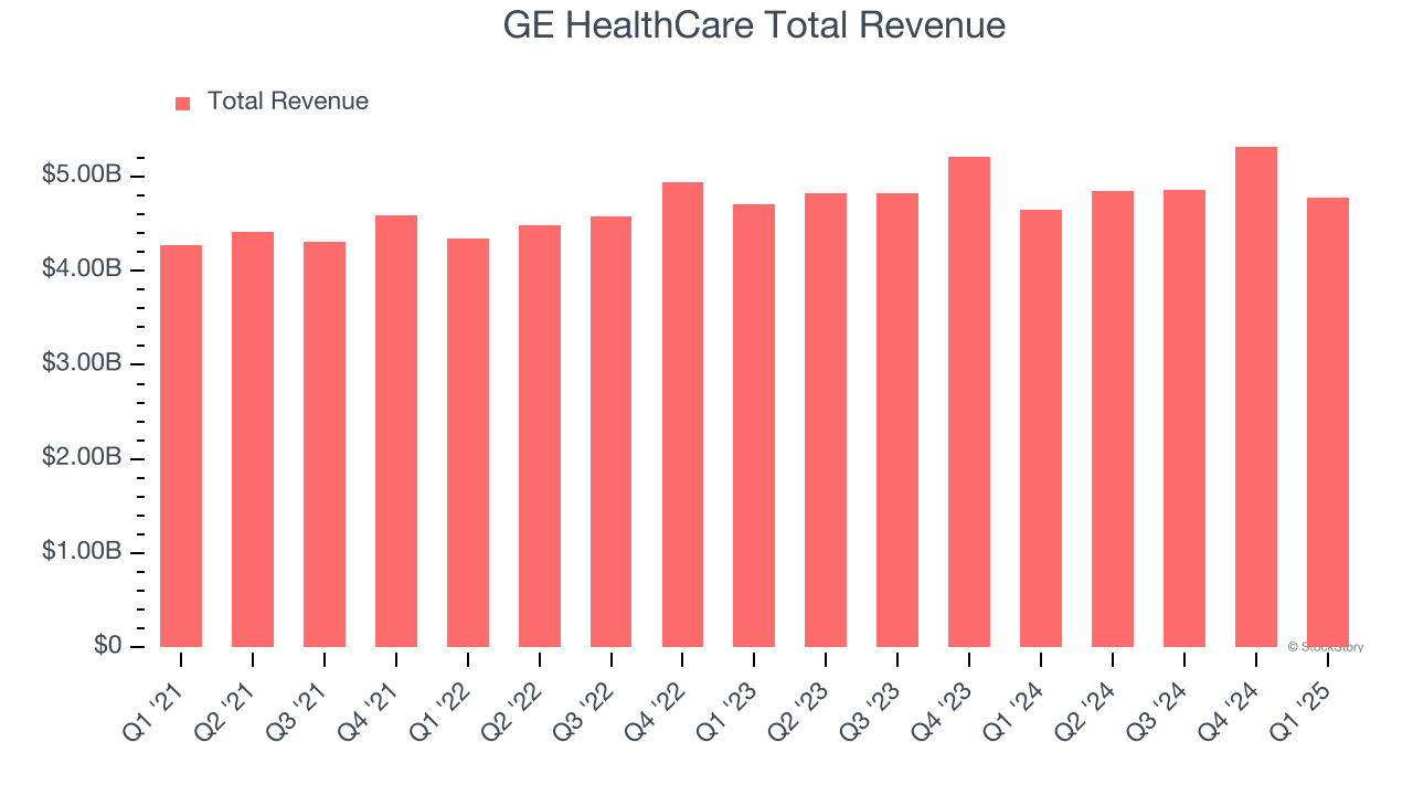 GE HealthCare Total Revenue