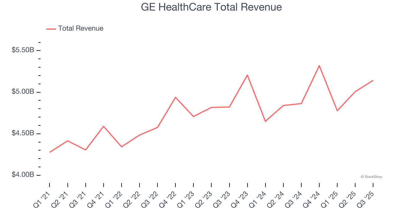 GE HealthCare Total Revenue