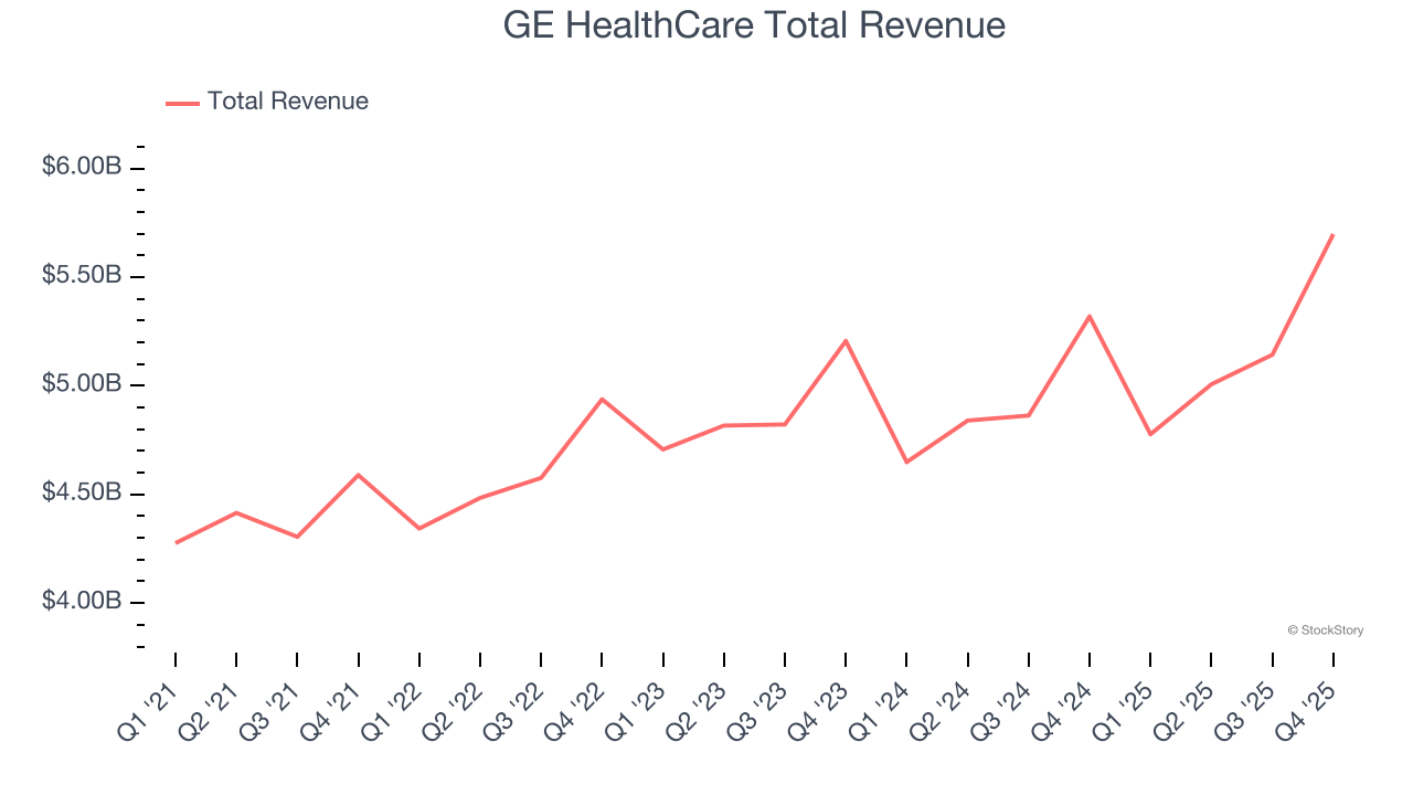 GE HealthCare Total Revenue
