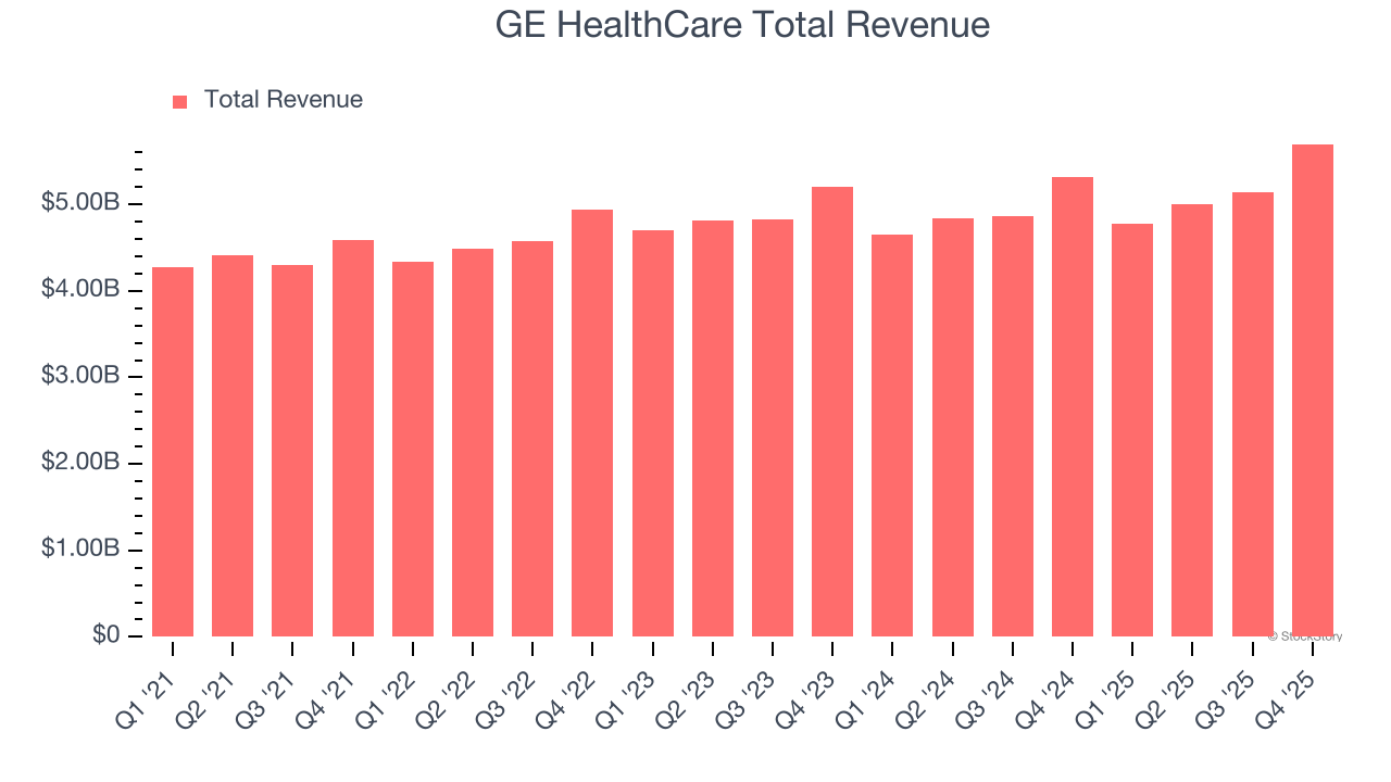GE HealthCare Total Revenue