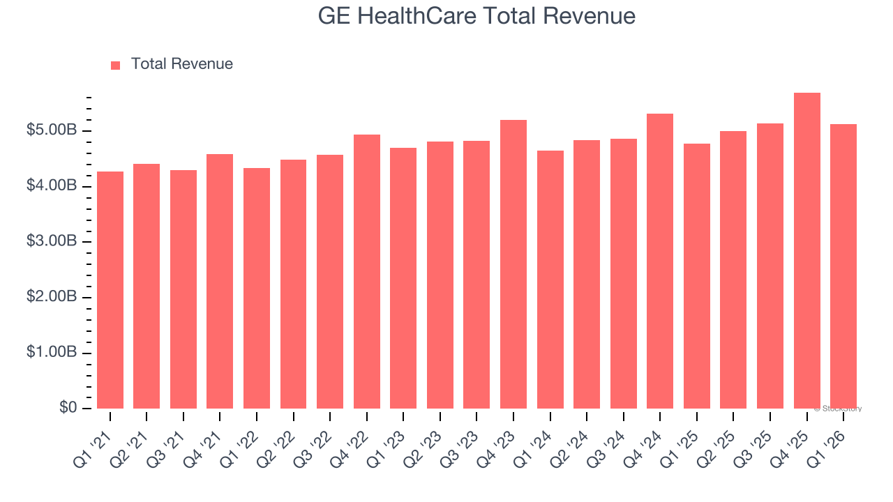 GE HealthCare Total Revenue