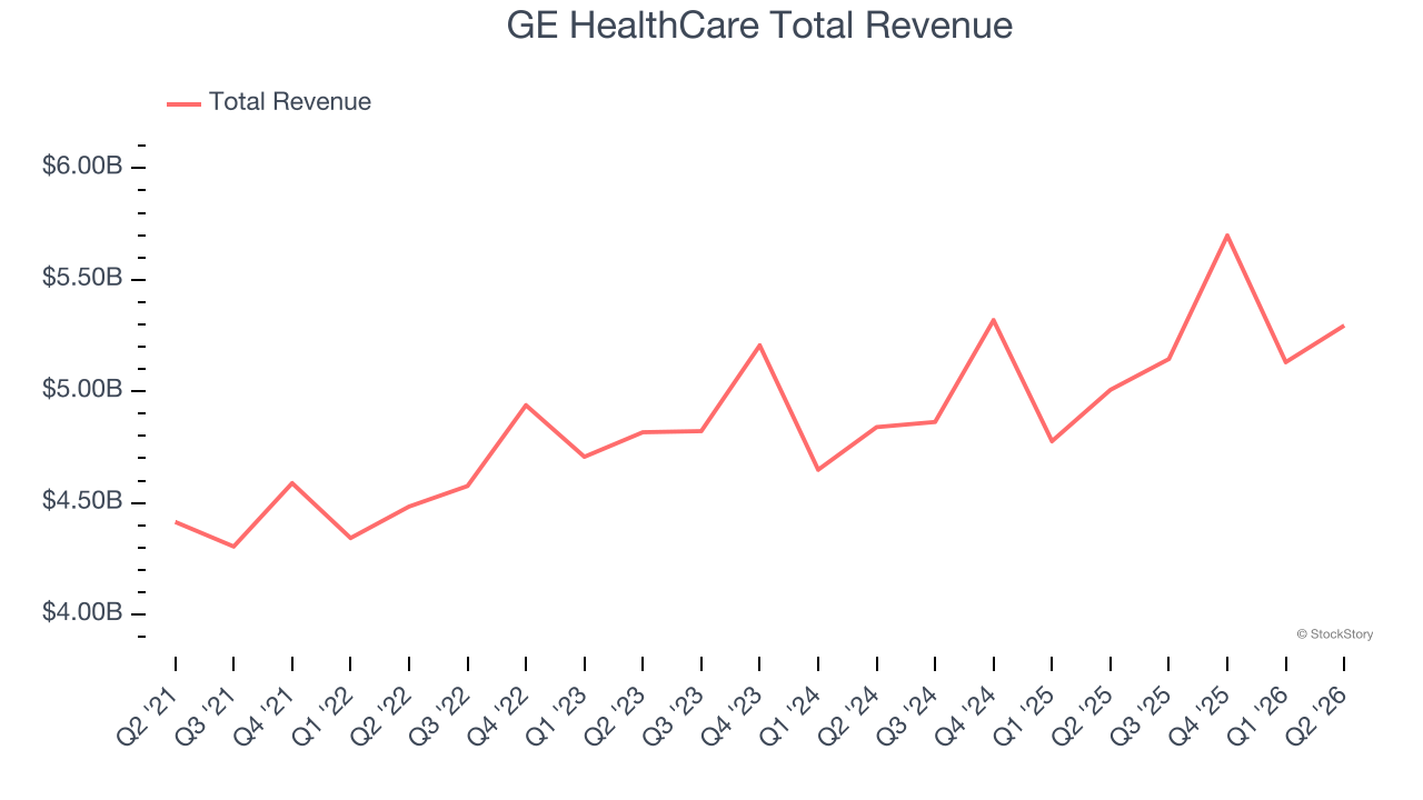 GE HealthCare Total Revenue