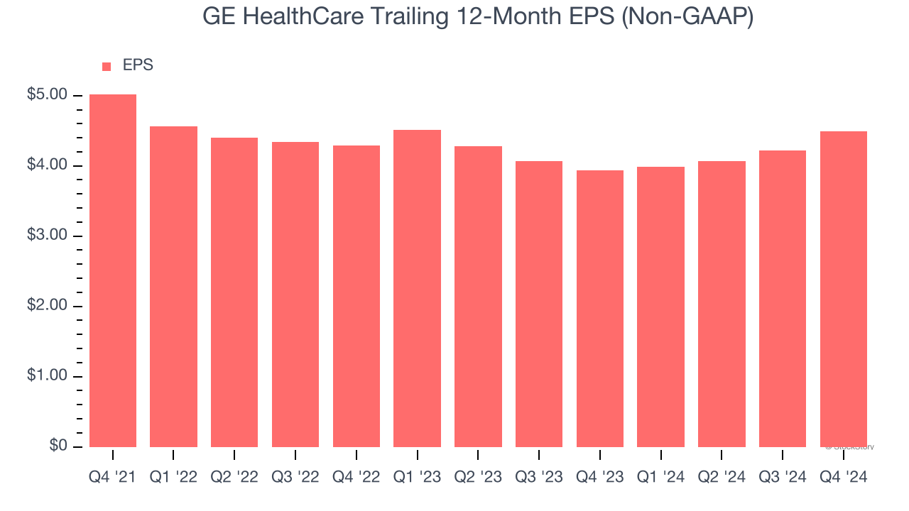 GE HealthCare Trailing 12-Month EPS (Non-GAAP)