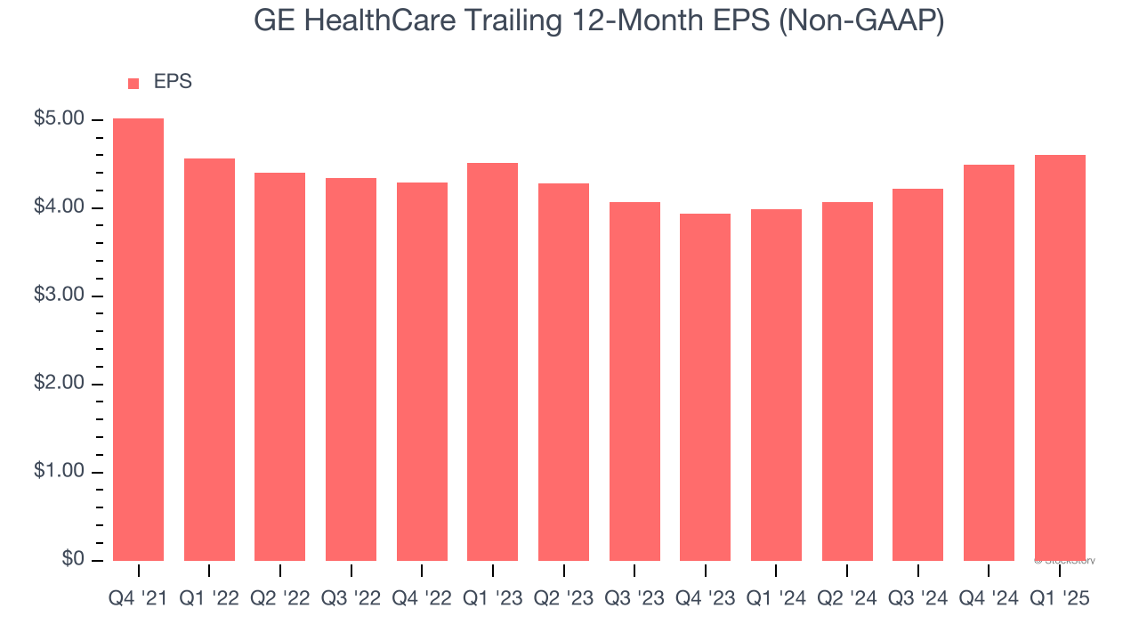GE HealthCare Trailing 12-Month EPS (Non-GAAP)