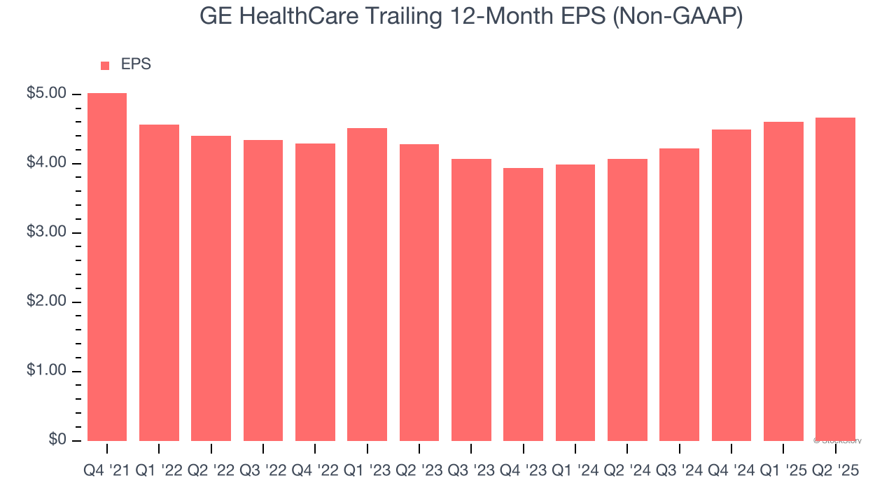 GE HealthCare Trailing 12-Month EPS (Non-GAAP)