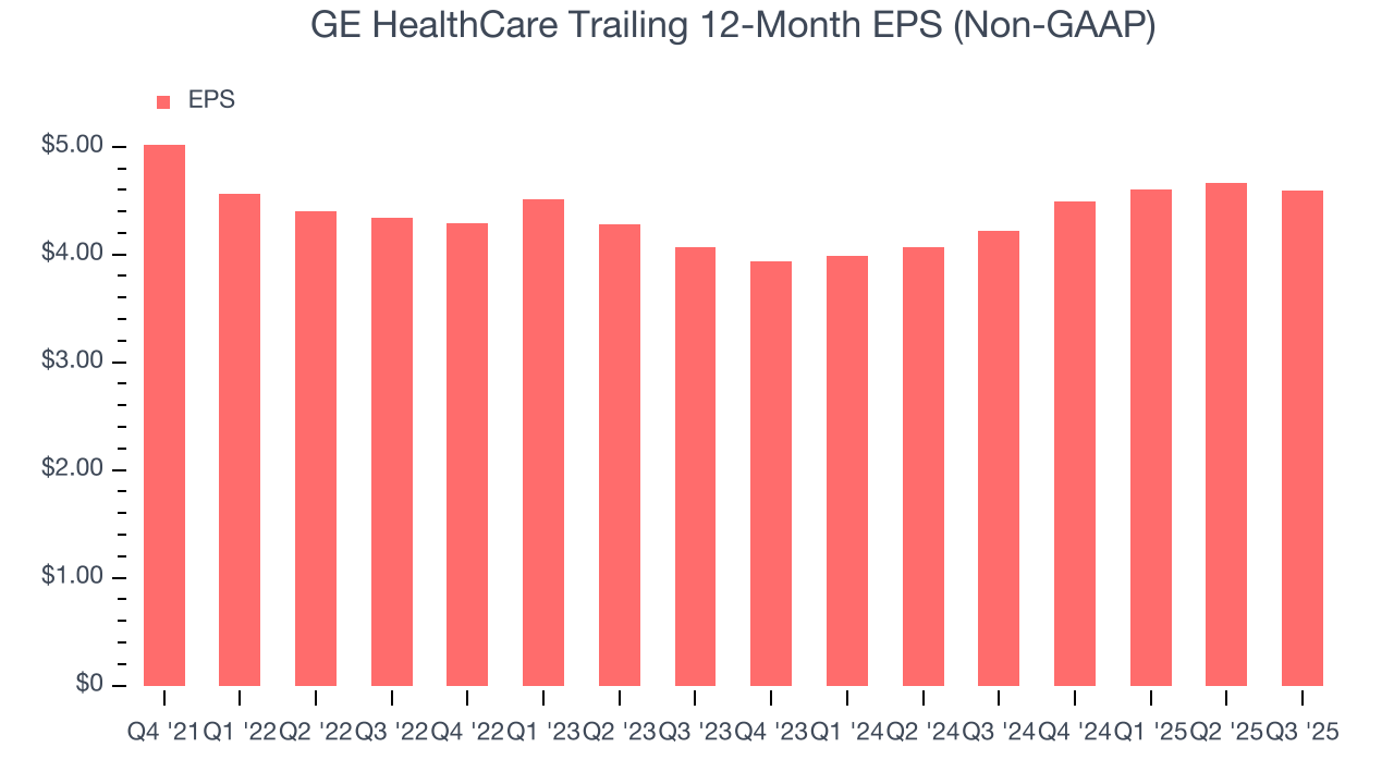 GE HealthCare Trailing 12-Month EPS (Non-GAAP)