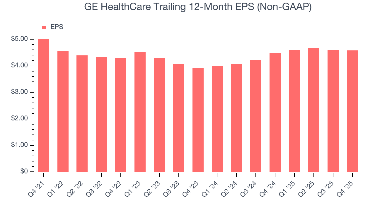 GE HealthCare Trailing 12-Month EPS (Non-GAAP)