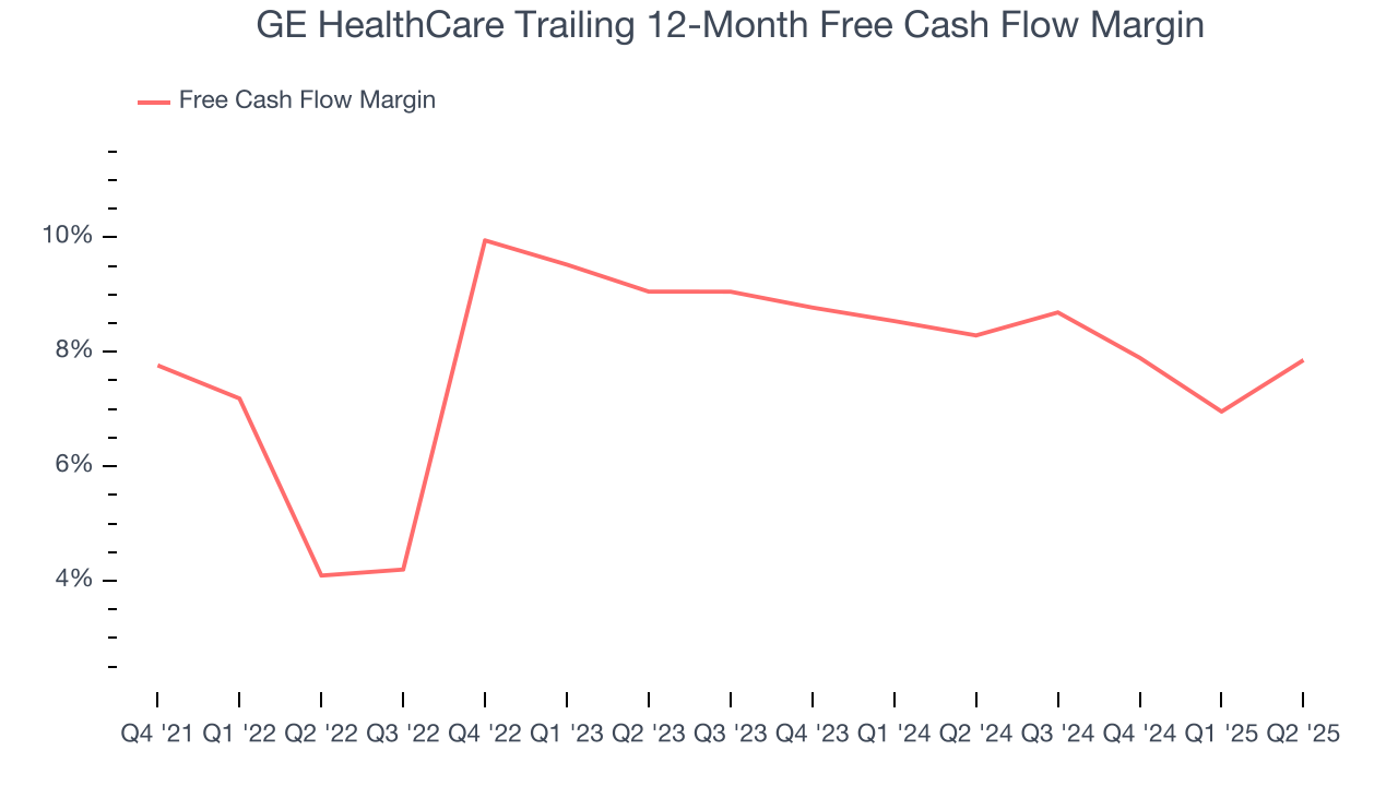 GE HealthCare Trailing 12-Month Free Cash Flow Margin