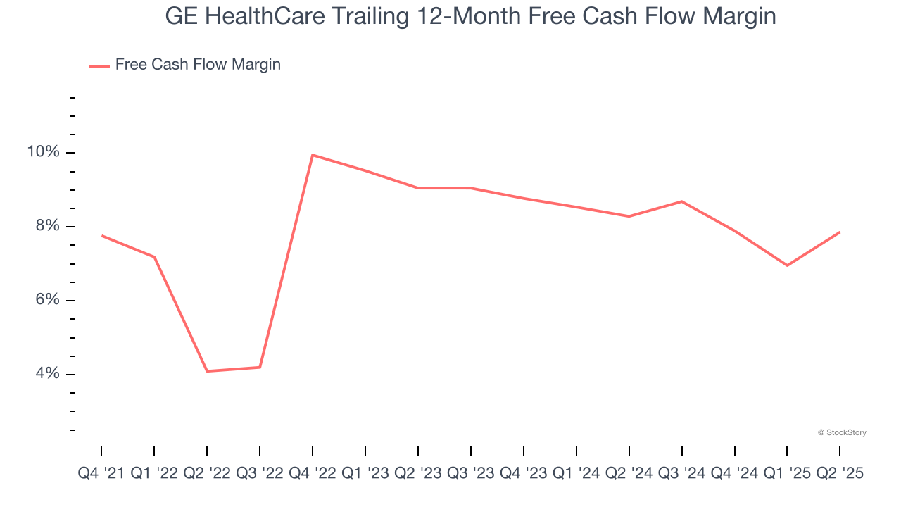 GE HealthCare Trailing 12-Month Free Cash Flow Margin