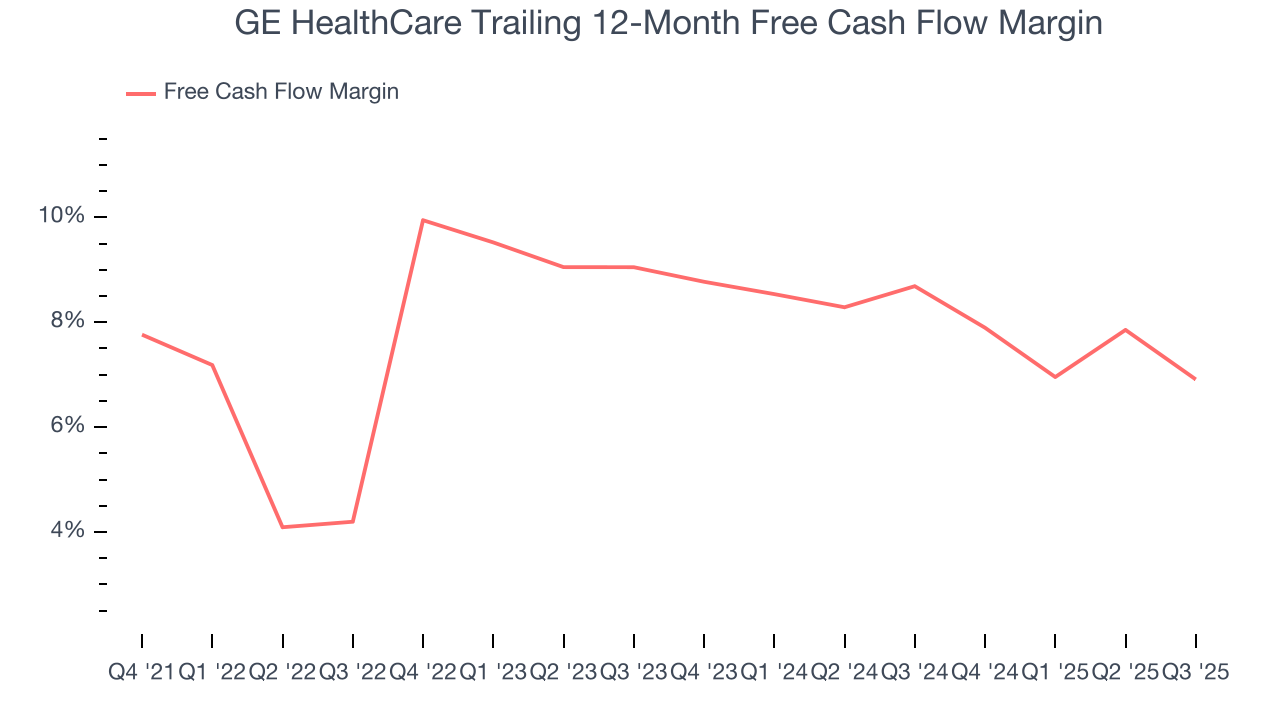 GE HealthCare Trailing 12-Month Free Cash Flow Margin