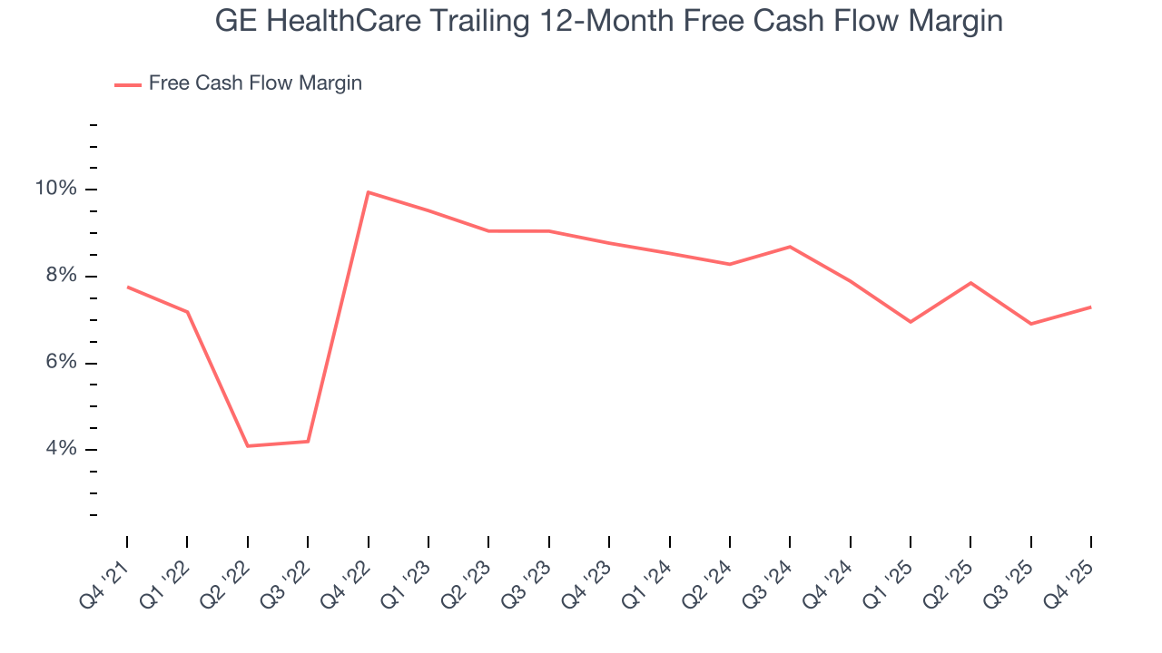 GE HealthCare Trailing 12-Month Free Cash Flow Margin